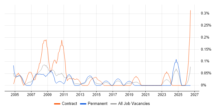 Content Manager job vacancy trend in Leeds