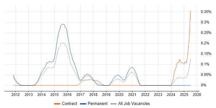 Job vacancy trend for Content Marketing in Leeds