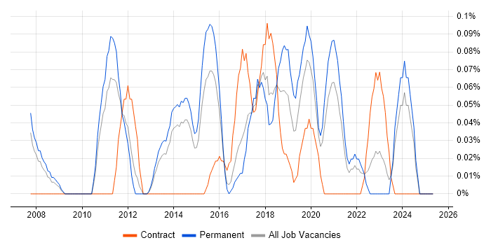 Job vacancy trend for Content Strategy in Leeds