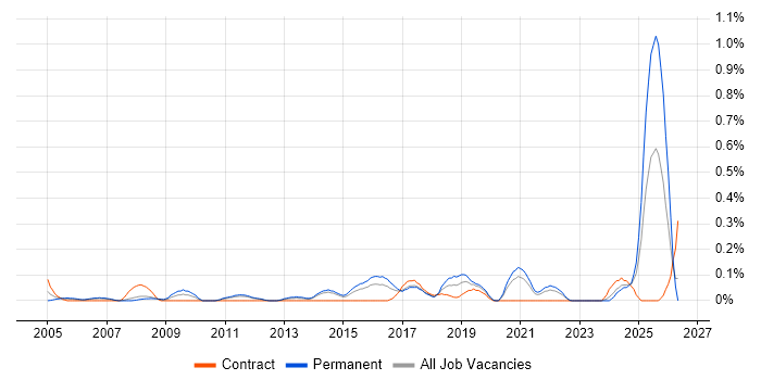 Content Writing job vacancy trend in Leeds
