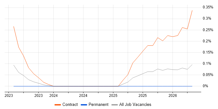 Contentful job vacancy trend in Leeds