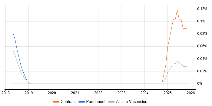 Contentsquare job vacancy trend in Leeds