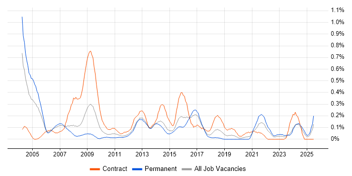 Job vacancy trend for Contingency Planning in Leeds