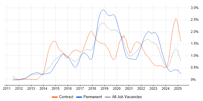 Job vacancy trend for Continuous Delivery in Leeds