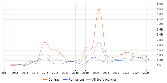 Job vacancy trend for Continuous Deployment in Leeds