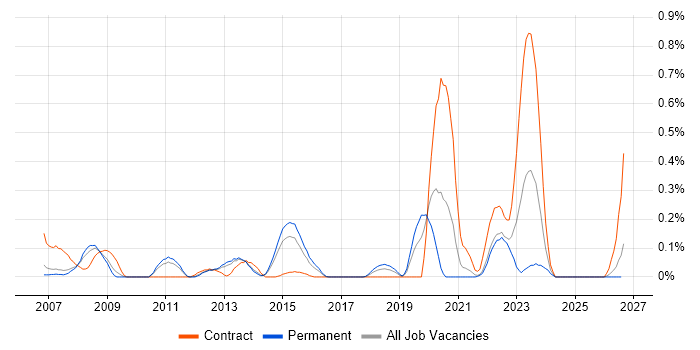 Continuous Improvement Process job vacancy trend in Leeds