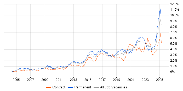 Job vacancy trend for Continuous Improvement in Leeds Job vacancy trend for Continuous Improvement in Leeds