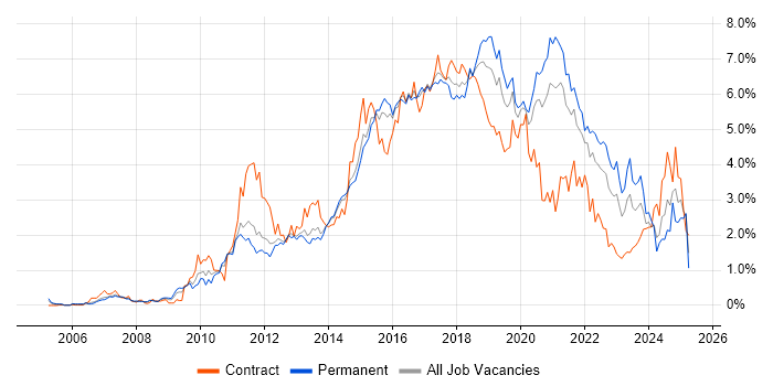 Job vacancy trend for Continuous Integration in Leeds Job vacancy trend for Continuous Integration in Leeds