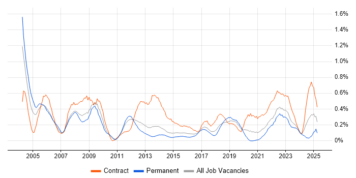 Job vacancy trend for Contract Management in Leeds
