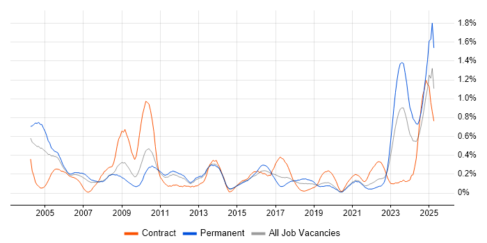 Job vacancy trend for Contract Negotiation in Leeds