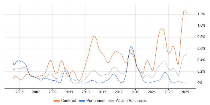 Job vacancy trend for Contracts Manager in Leeds