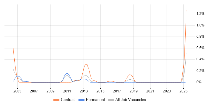 Job vacancy trend for Control-M in Leeds Job vacancy trend for Control-M in Leeds