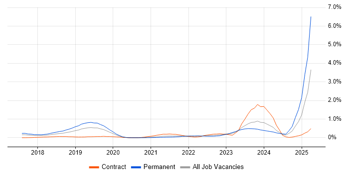 Job vacancy trend for Conversational UI in Leeds