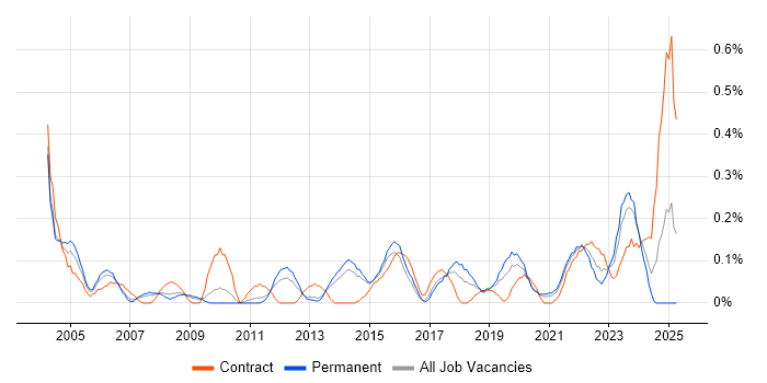 Job vacancy trend for Cost Control in Leeds