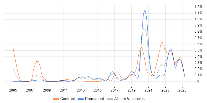 Job vacancy trend for Cost Management in Leeds Job vacancy trend for Cost Management in Leeds