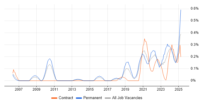 Job vacancy trend for Cost Optimisation in Leeds