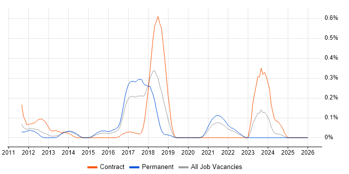 CQRS job vacancy trend in Leeds