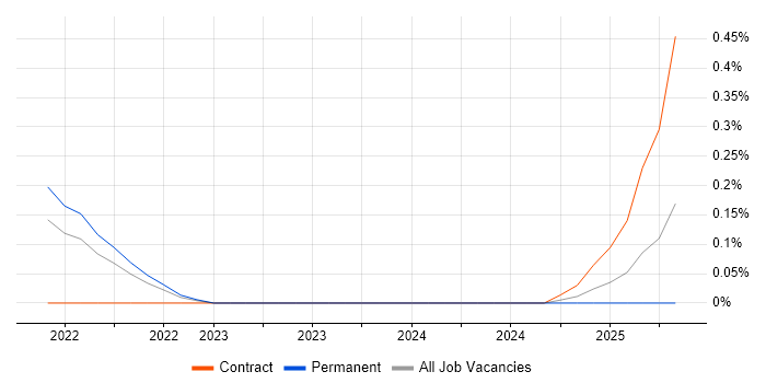 Job vacancy trend for Crashlytics in Leeds