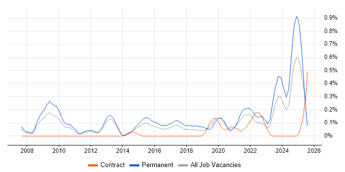 Job vacancy trend for Creative Problem-Solving in Leeds
