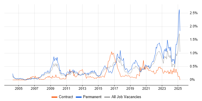Job vacancy trend for Creative Thinking in Leeds Job vacancy trend for Creative Thinking in Leeds