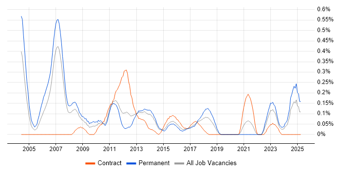 Job vacancy trend for Credit Analyst in Leeds Job vacancy trend for Credit Analyst in Leeds