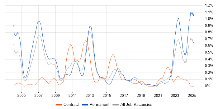 Job vacancy trend for Credit Risk in Leeds Job vacancy trend for Credit Risk in Leeds