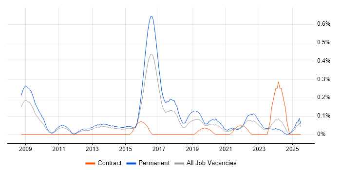 Job vacancy trend for CREST Certified in Leeds