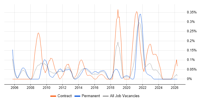 Critical Success Factor job vacancy trend in Leeds