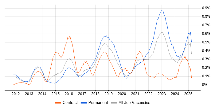 Job vacancy trend for Critical Thinking in Leeds