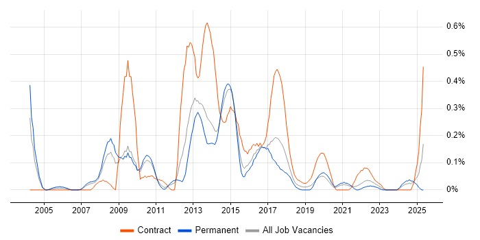 Job vacancy trend for CRM Analyst in Leeds