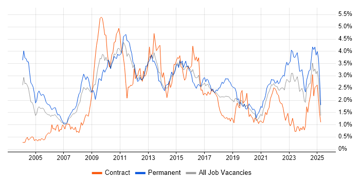 Job vacancy trend for CRM in Leeds Job vacancy trend for CRM in Leeds