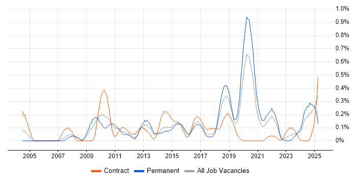 Job vacancy trend for Cross-Browser Compatibility in Leeds