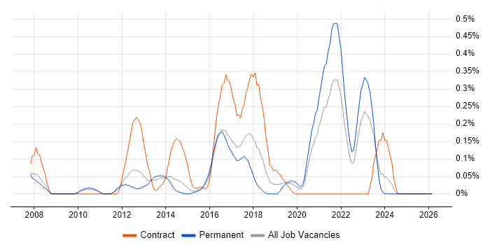 Cross-Browser Testing job vacancy trend in Leeds