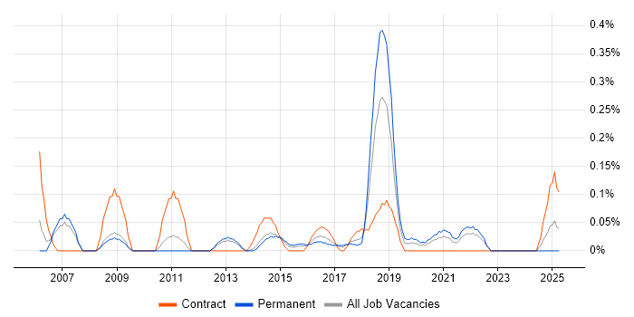 Job vacancy trend for Cross-Platform Development in Leeds Job vacancy trend for Cross-Platform Development in Leeds