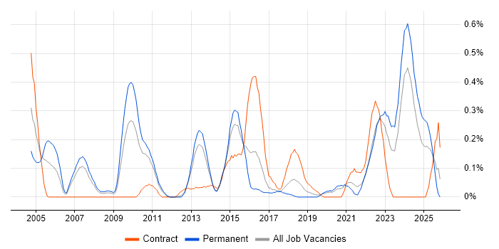 Cryptography job vacancy trend in Leeds