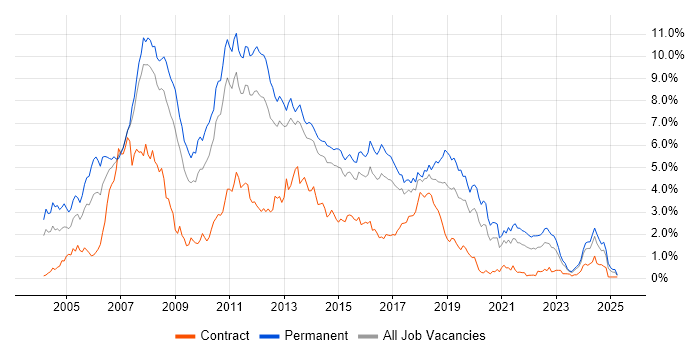 Job vacancy trend for C# Developer in Leeds