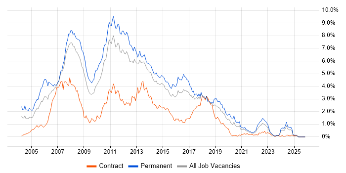 C# .NET Developer job vacancy trend in Leeds