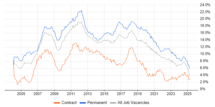 Job vacancy trend for C# in Leeds