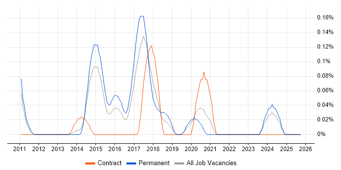 CSPO job vacancy trend in Leeds