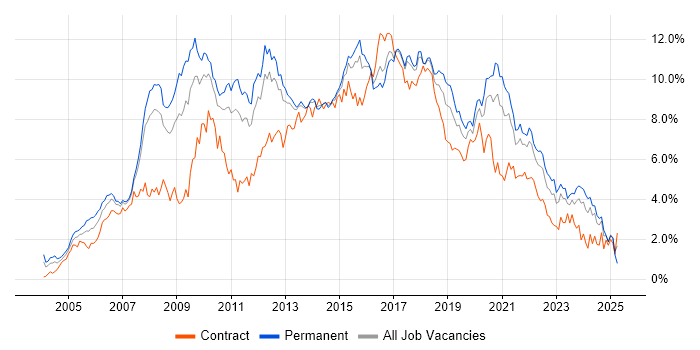 Job vacancy trend for CSS in Leeds