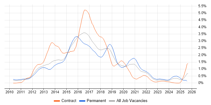 Job vacancy trend for CSS3 in Leeds Job vacancy trend for CSS3 in Leeds