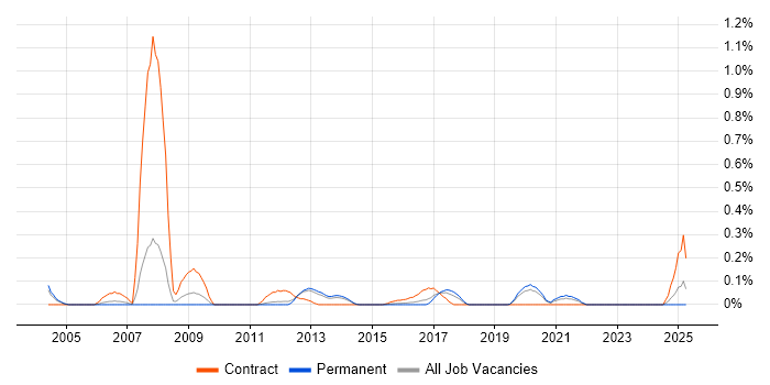 Job vacancy trend for CTC Cleared in Leeds