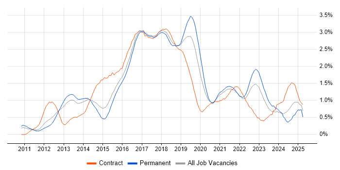 Job vacancy trend for Cucumber in Leeds Job vacancy trend for Cucumber in Leeds