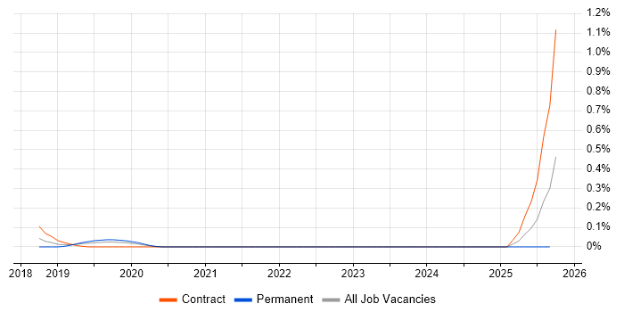 CUDA job vacancy trend in Leeds