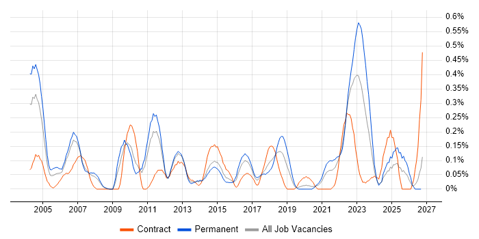 Customer Analyst job vacancy trend in Leeds