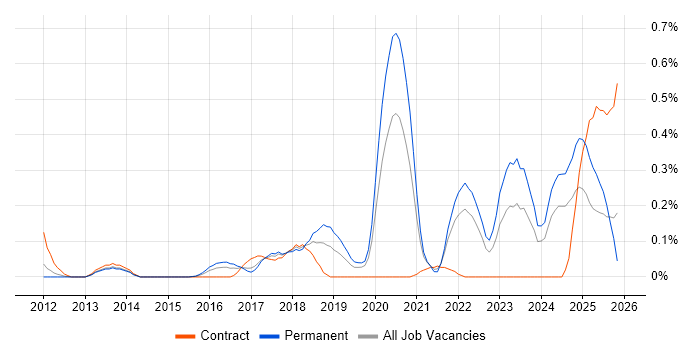 Customer-Centric Approach job vacancy trend in Leeds
