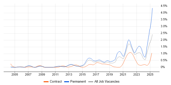 Job vacancy trend for Customer-Centricity in Leeds