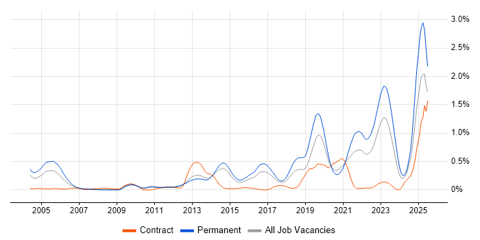 Job vacancy trend for Customer Engagement in Leeds Job vacancy trend for Customer Engagement in Leeds