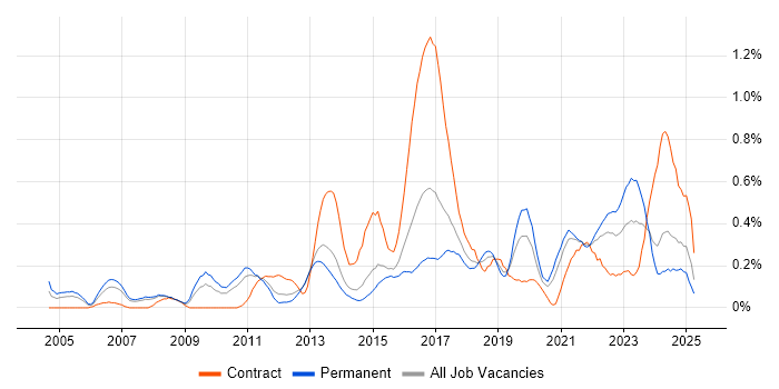 Job vacancy trend for Customer Insight in Leeds