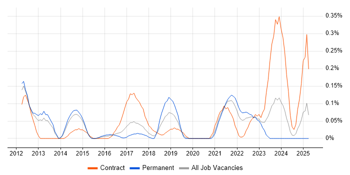 Job vacancy trend for Customer Journey Map in Leeds Job vacancy trend for Customer Journey Map in Leeds